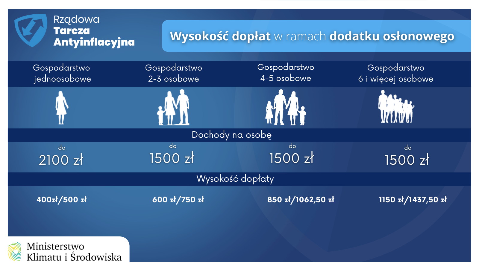 Wysokosc doplat